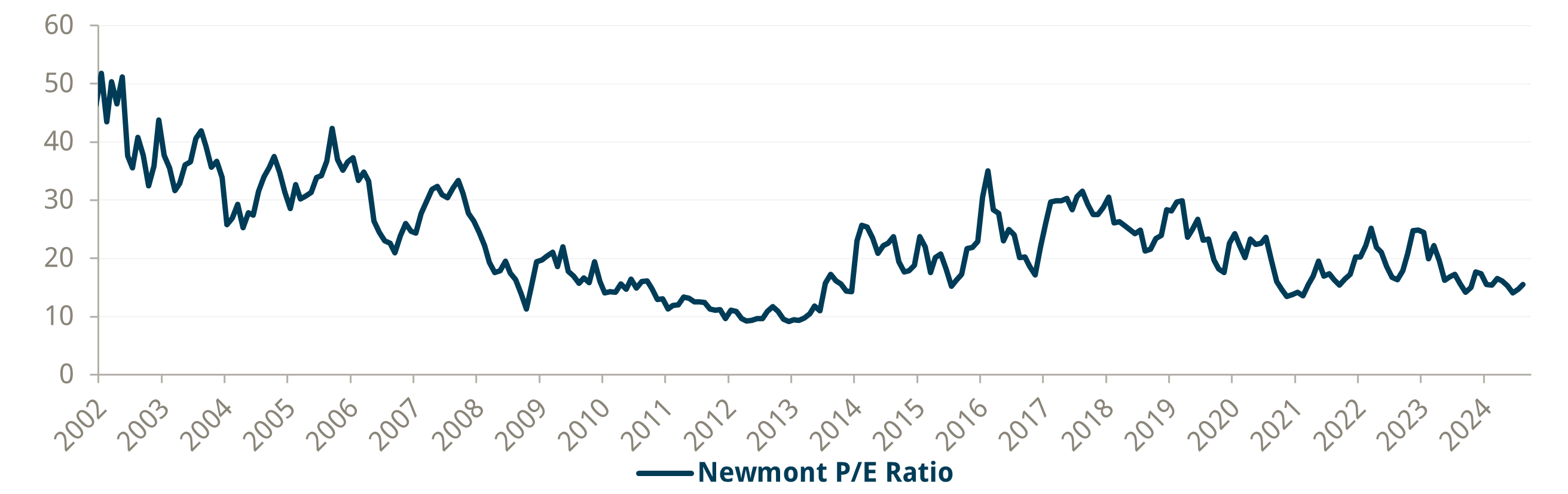 Epynt Gold Blog chart 3